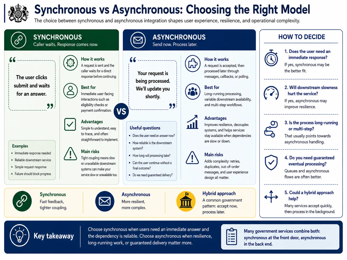 Synchronous integration where the caller waits compared with asynchronous integration where work is processed later, plus a decision guide
